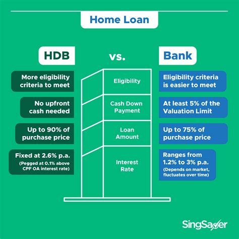 Hdb Bank Home Loan